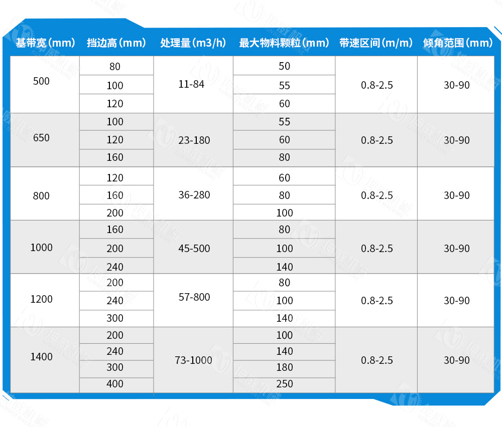 垂直大傾角皮帶機(jī)技術(shù)參數(shù) 垂直大傾角皮帶機(jī)技術(shù)參數(shù)